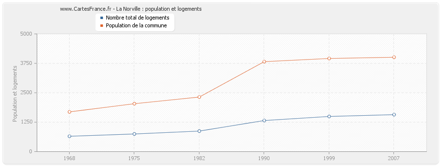 La Norville : population et logements